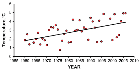 Mean surface winter water temperatures in the mid West Passage of Narragansett Bay, R.I.